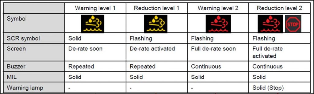 kubota emission control light